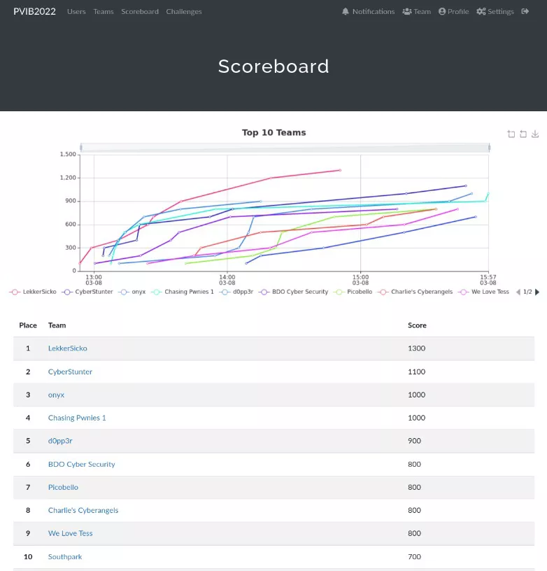 PvIB CTF scoreboard showing the position of team Picobello BV at 7th place