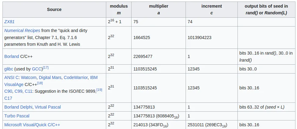 Wikipedia screenshot regarding commonly used values in linear congruential generators